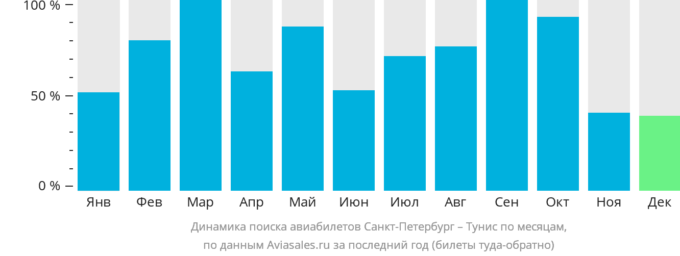 Динамика поиска авиабилетов из Санкт-Петербурга в Тунис по месяцам