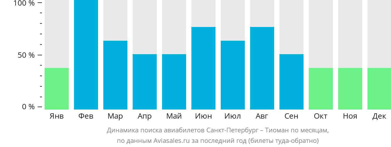 Динамика поиска авиабилетов из Санкт-Петербурга в Тиоман по месяцам
