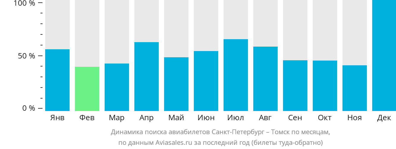Динамика поиска авиабилетов из Санкт-Петербурга в Томск по месяцам