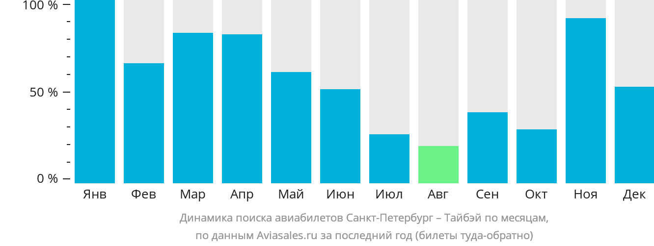 Динамика поиска авиабилетов из Санкт-Петербурга в Тайбэй по месяцам