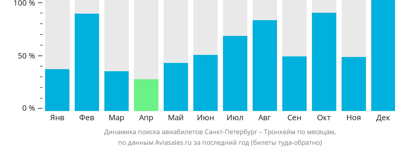 Динамика поиска авиабилетов из Санкт-Петербурга в Тронхейм по месяцам