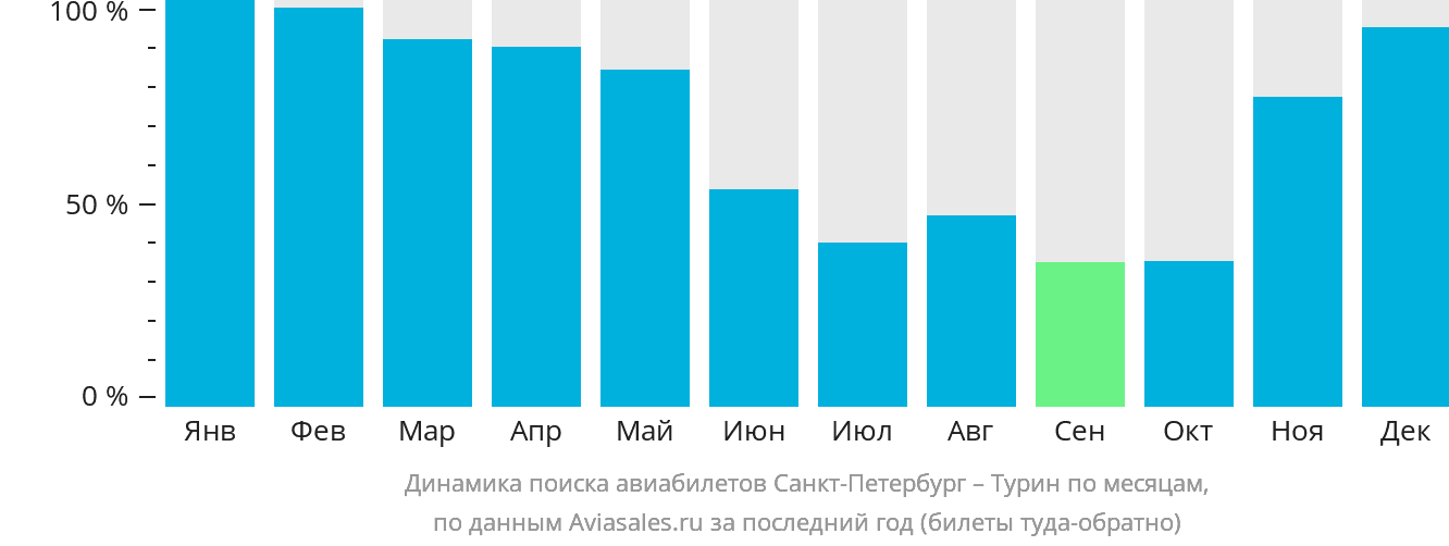 Динамика поиска авиабилетов из Санкт-Петербурга в Турин по месяцам