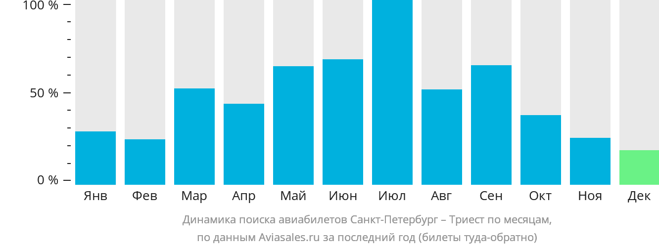 Динамика поиска авиабилетов из Санкт-Петербурга в Триест по месяцам