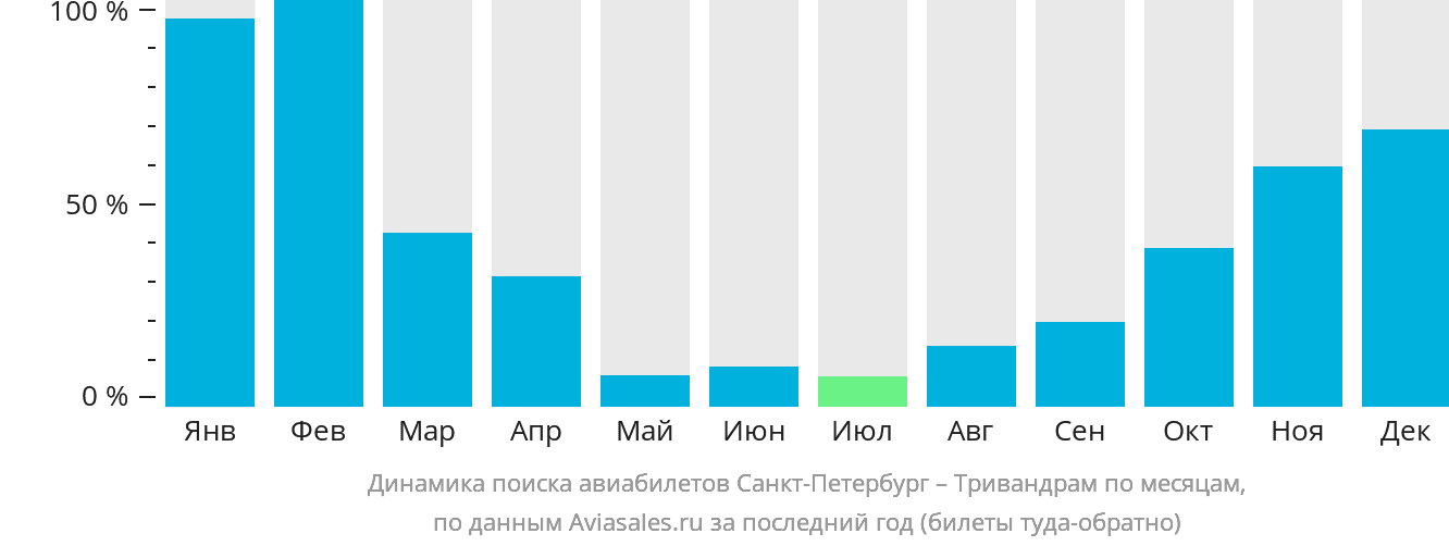 Динамика поиска авиабилетов из Санкт-Петербурга в Тривандрам по месяцам