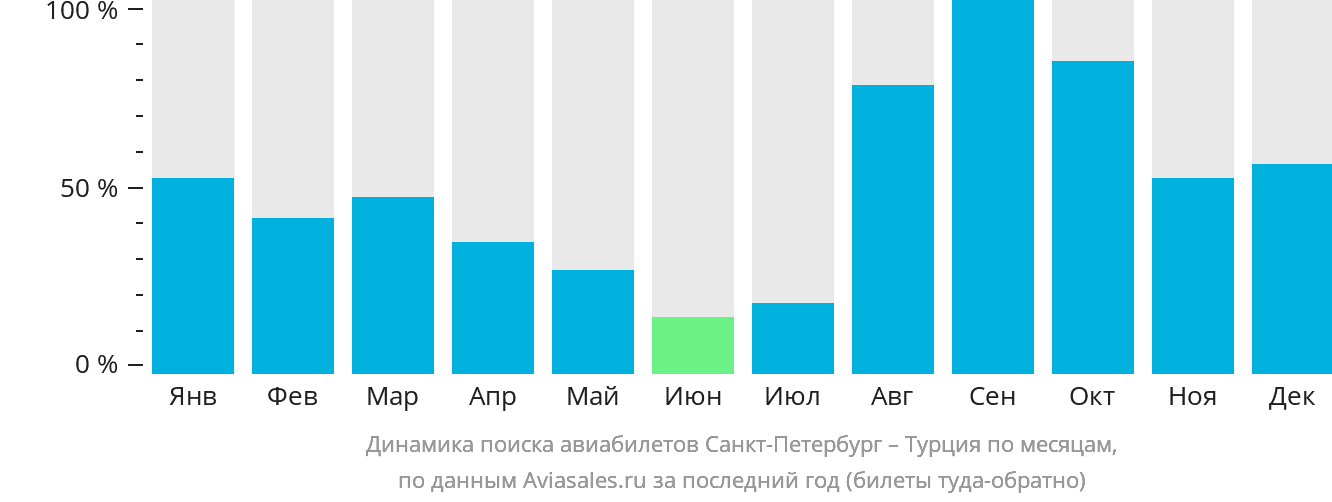 Динамика поиска авиабилетов из Санкт-Петербурга в Турцию по месяцам