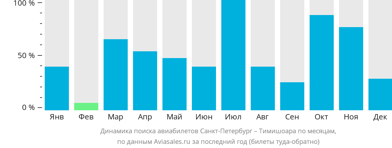 Динамика поиска авиабилетов из Санкт-Петербурга в Тимишоару по месяцам
