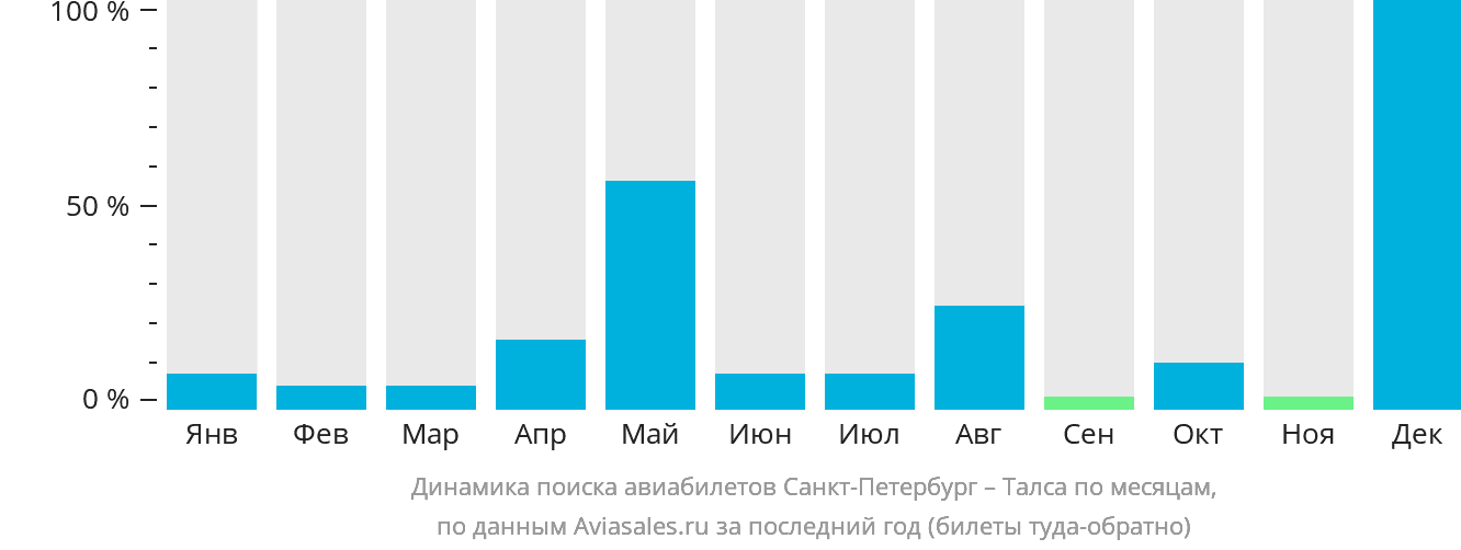 Динамика поиска авиабилетов из Санкт-Петербурга в Талсу по месяцам