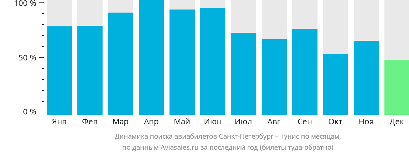Динамика поиска авиабилетов из Санкт-Петербурга в Тунис по месяцам