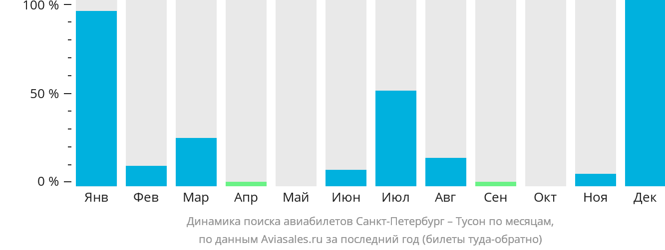 Динамика поиска авиабилетов из Санкт-Петербурга в Тусон по месяцам