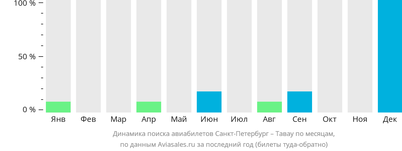 Динамика поиска авиабилетов из Санкт-Петербурга в Тавау по месяцам