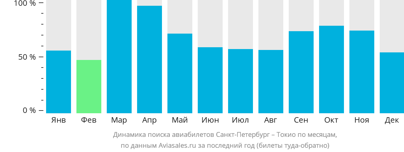 Динамика поиска авиабилетов из Санкт-Петербурга в Токио по месяцам