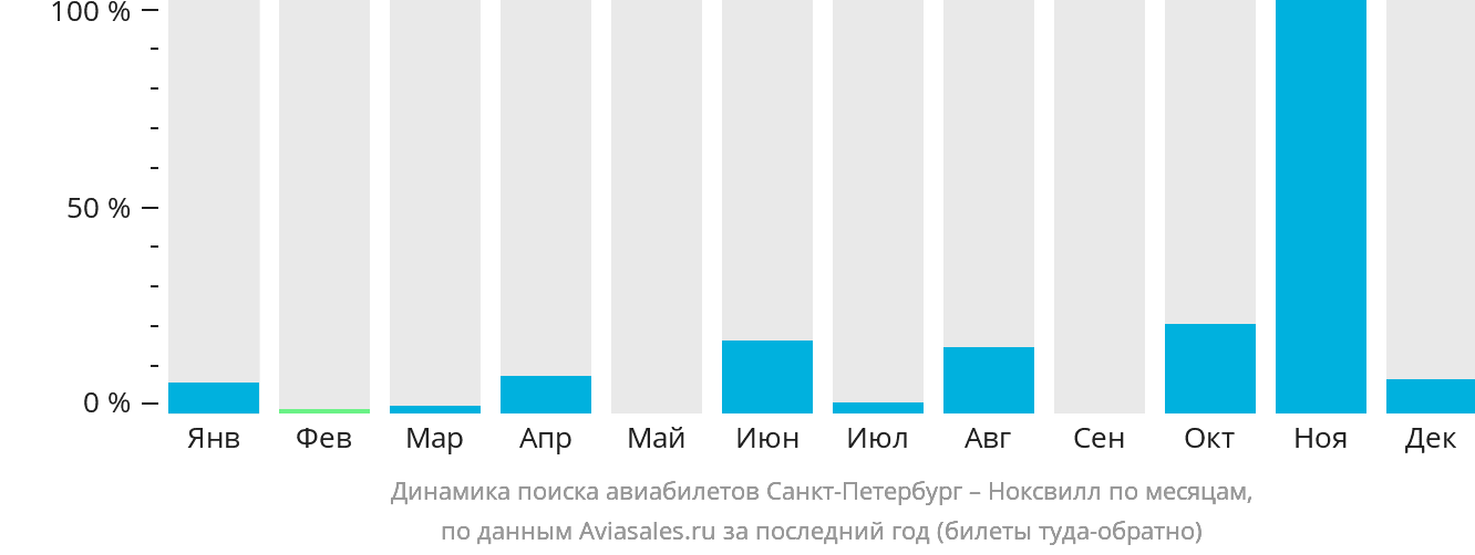 Динамика поиска авиабилетов из Санкт-Петербурга в Ноксвилл по месяцам