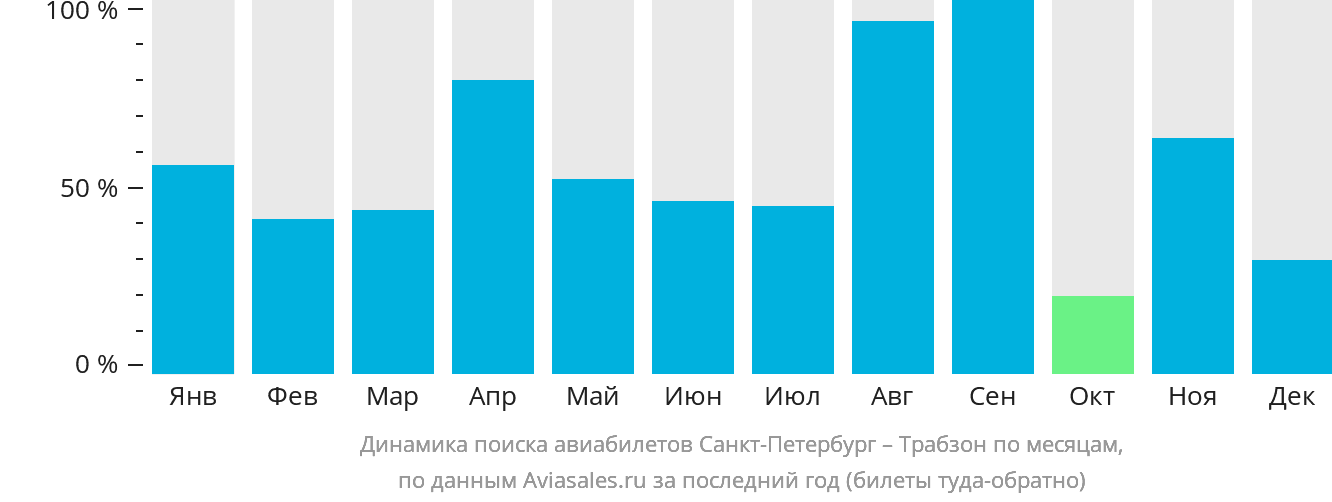 Динамика поиска авиабилетов из Санкт-Петербурга в Трабзон по месяцам