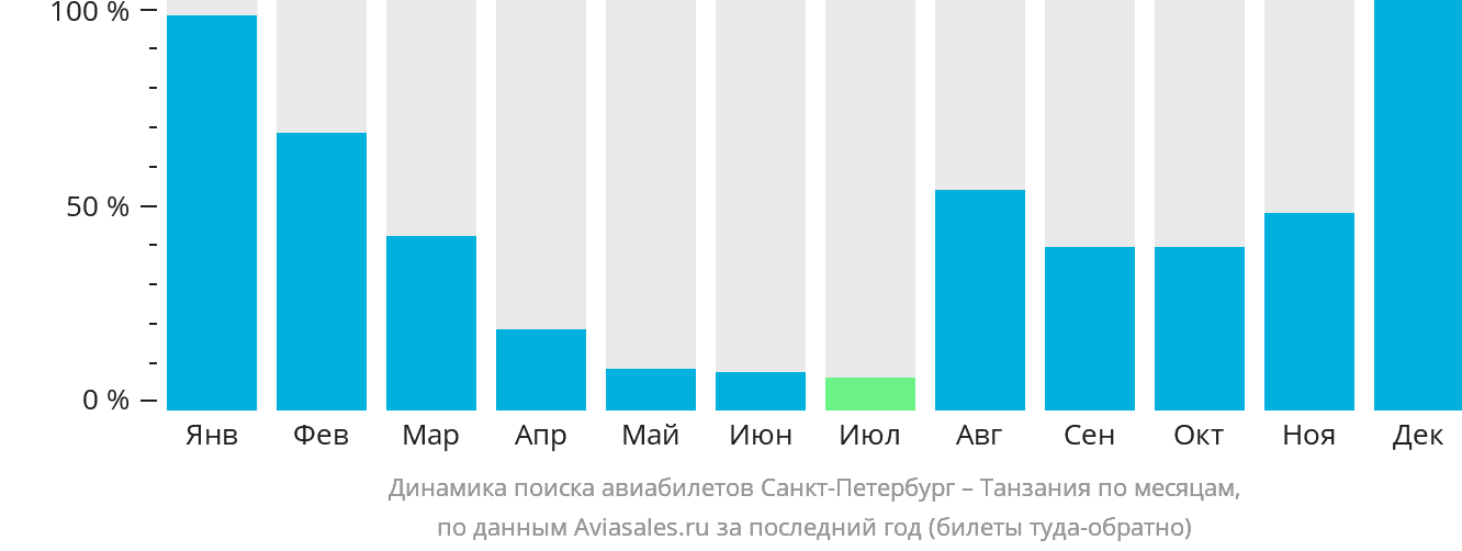 Динамика поиска авиабилетов из Санкт-Петербурга в Танзанию по месяцам