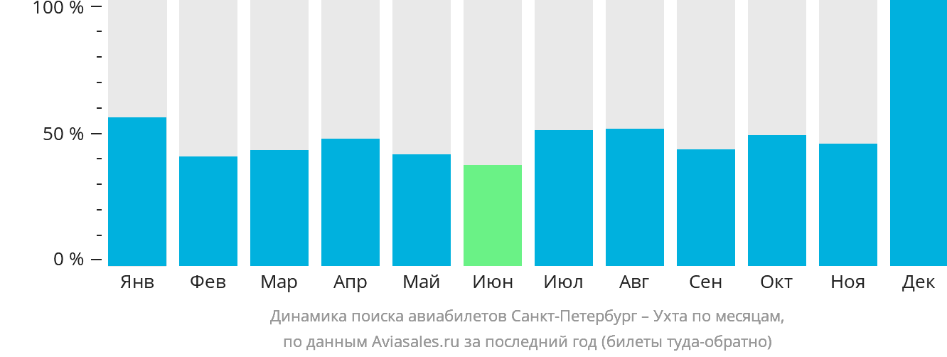 Динамика поиска авиабилетов из Санкт-Петербурга в Ухту по месяцам