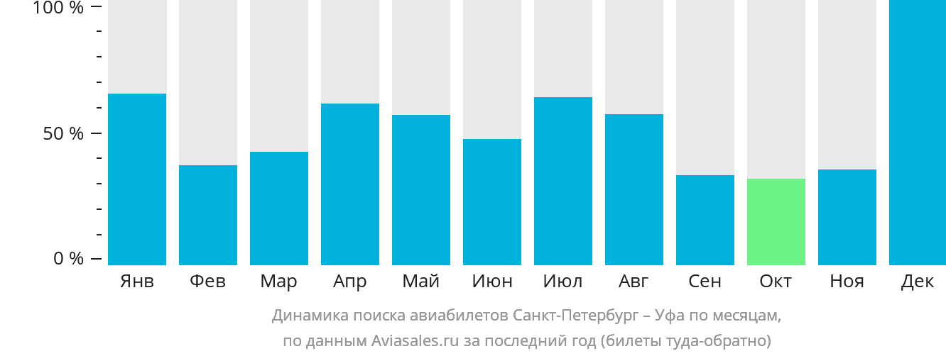 Динамика поиска авиабилетов из Санкт-Петербурга в Уфу по месяцам