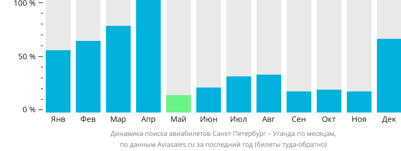 Динамика поиска авиабилетов из Санкт-Петербурга в Уганду по месяцам