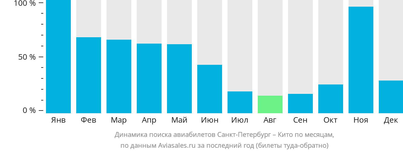 Динамика поиска авиабилетов из Санкт-Петербурга в Кито по месяцам
