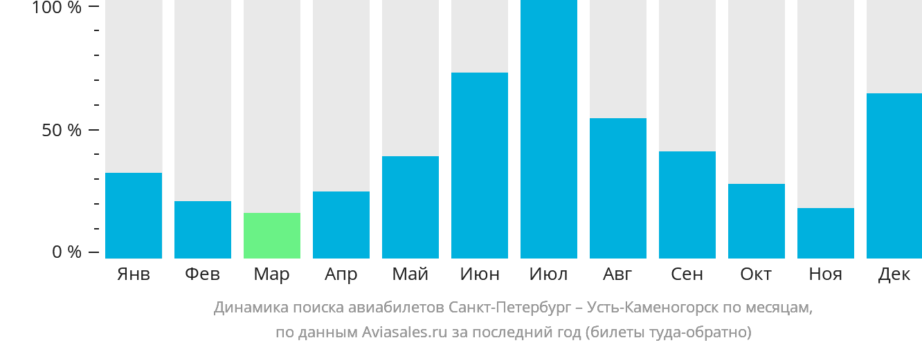 Динамика поиска авиабилетов из Санкт-Петербурга в Усть-Каменогорск по месяцам