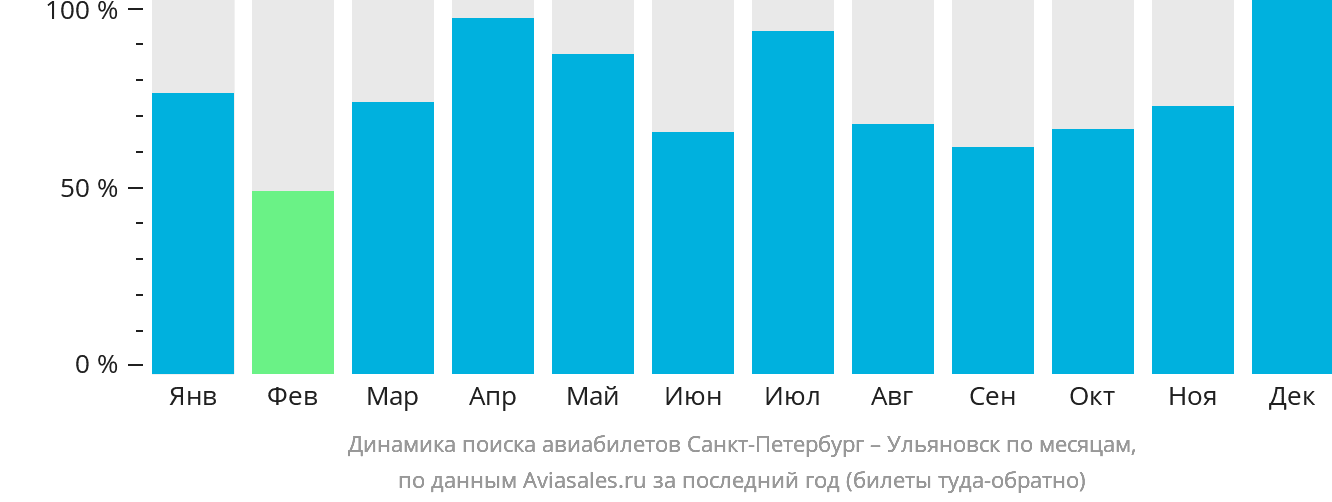 Динамика поиска авиабилетов из Санкт-Петербурга в Ульяновск по месяцам