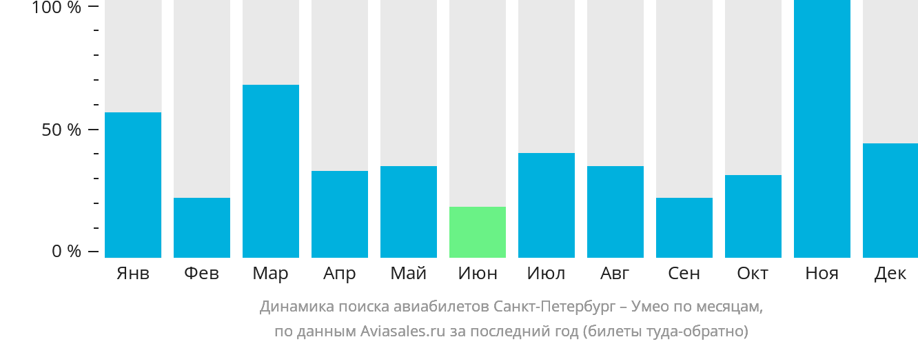 Динамика поиска авиабилетов из Санкт-Петербурга в Умео по месяцам