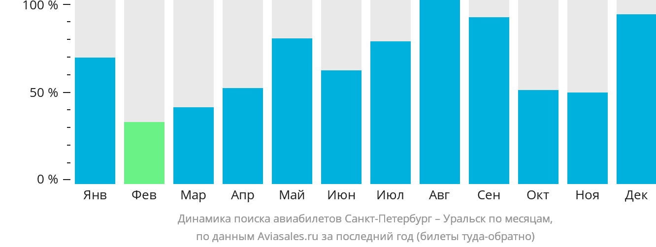 Динамика поиска авиабилетов из Санкт-Петербурга в Уральск по месяцам