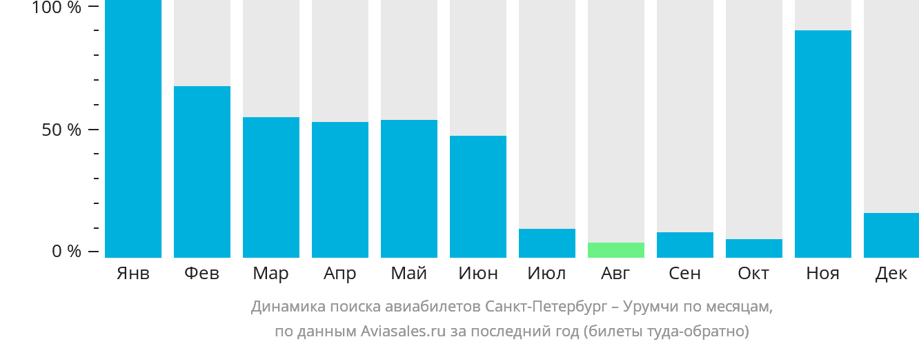 Динамика поиска авиабилетов из Санкт-Петербурга в Урумчи по месяцам