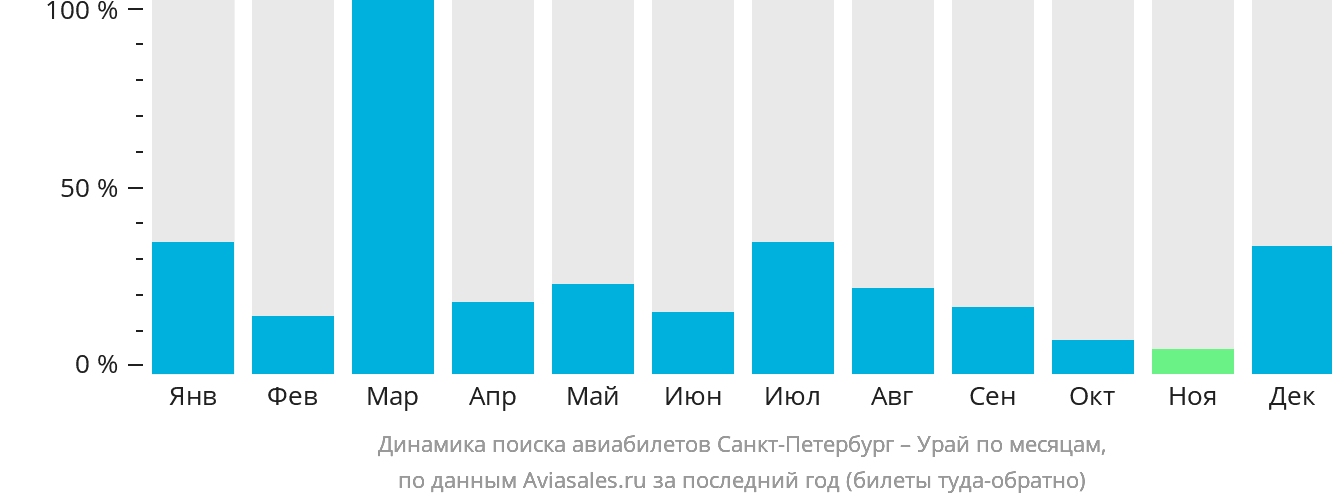Динамика поиска авиабилетов из Санкт-Петербурга в Урая по месяцам