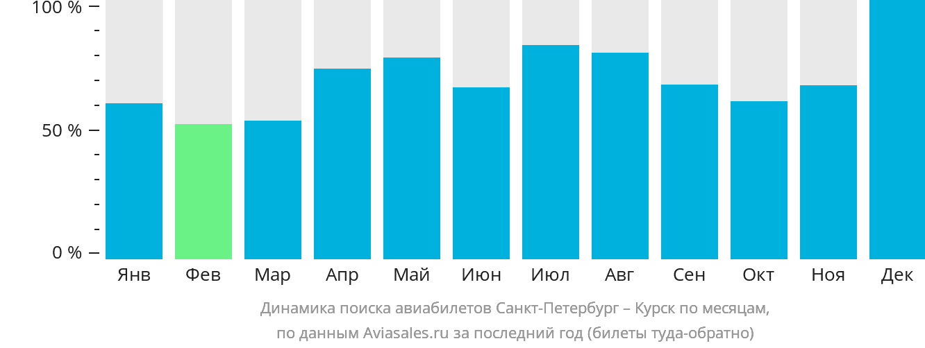 Динамика поиска авиабилетов из Санкт-Петербурга в Курск по месяцам