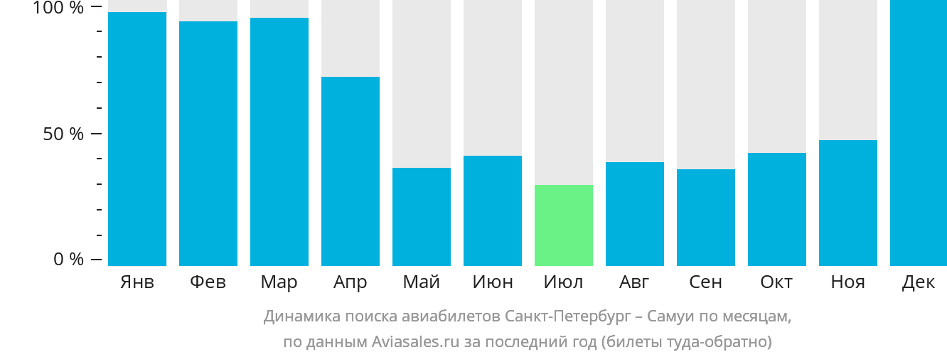 Динамика поиска авиабилетов из Санкт-Петербурга на Самуй по месяцам