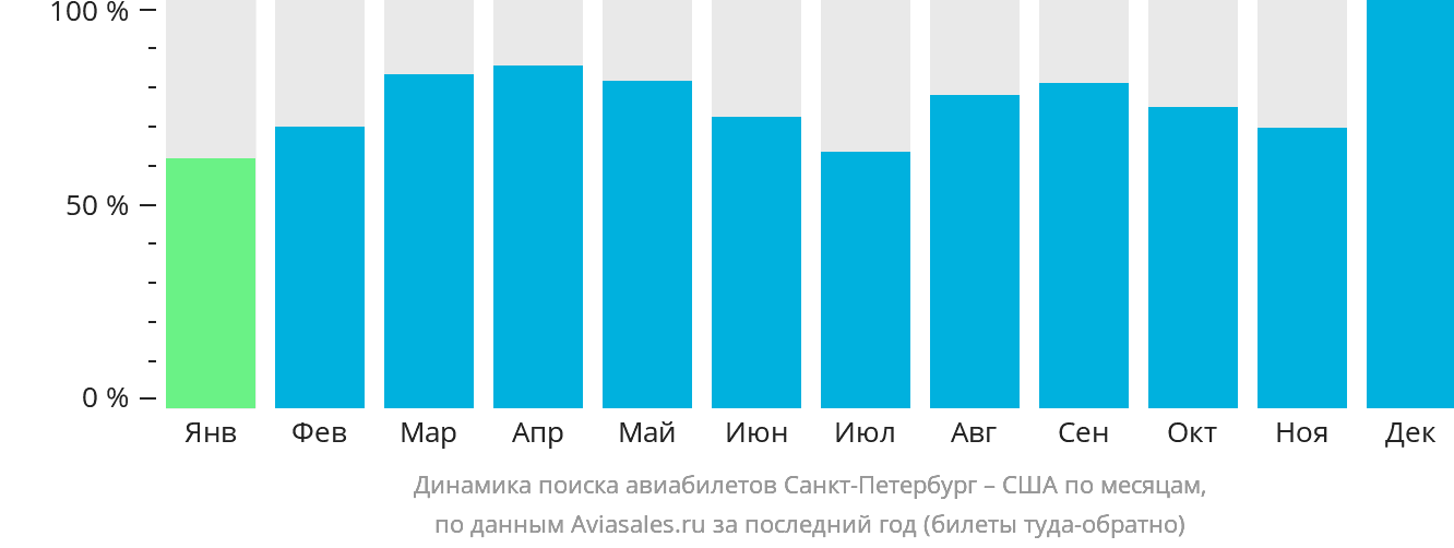 Динамика поиска авиабилетов из Санкт-Петербурга в США по месяцам