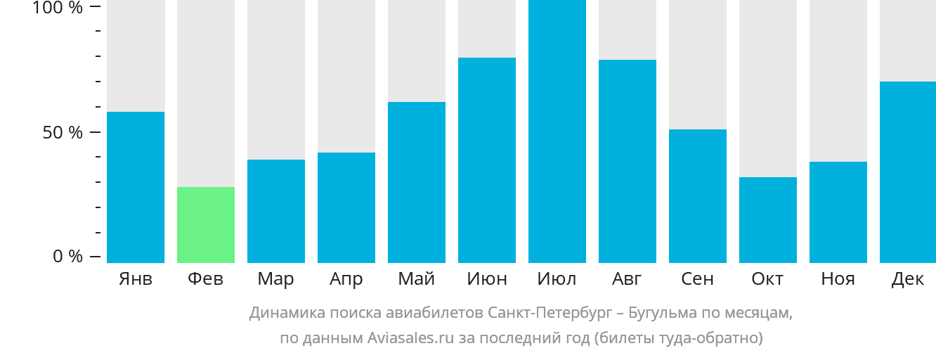 Динамика поиска авиабилетов из Санкт-Петербурга в Бугульму по месяцам