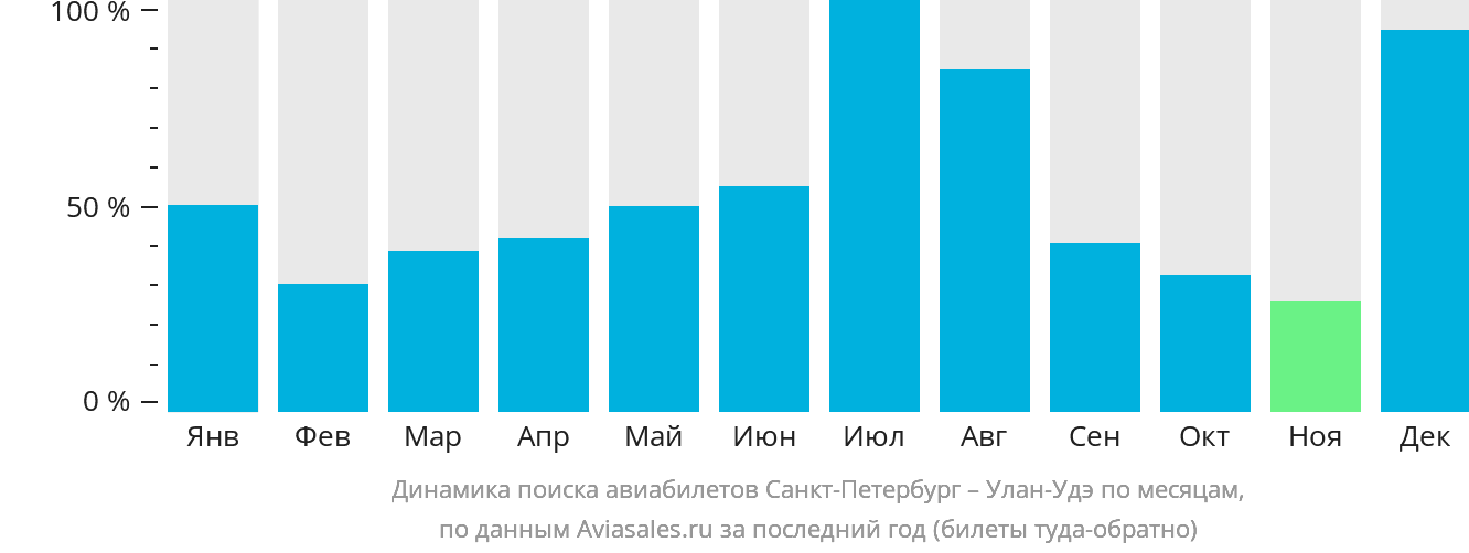 Динамика поиска авиабилетов из Санкт-Петербурга в Улан-Удэ по месяцам