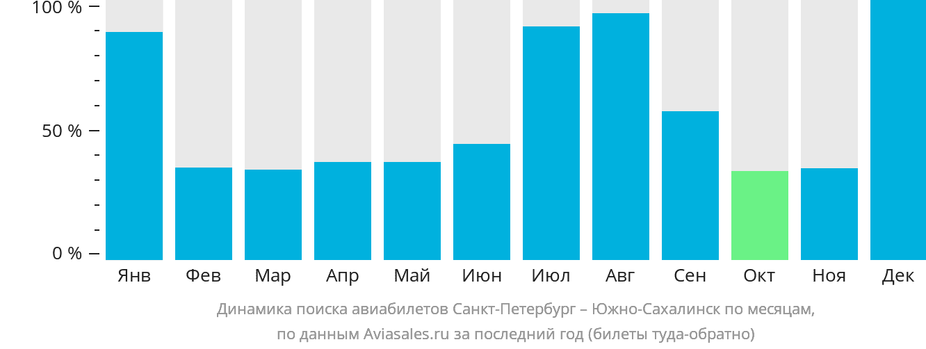 Динамика поиска авиабилетов из Санкт-Петербурга в Южно-Сахалинск по месяцам
