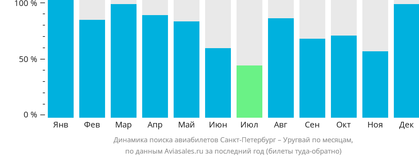 Динамика поиска авиабилетов из Санкт-Петербурга в Уругвай по месяцам