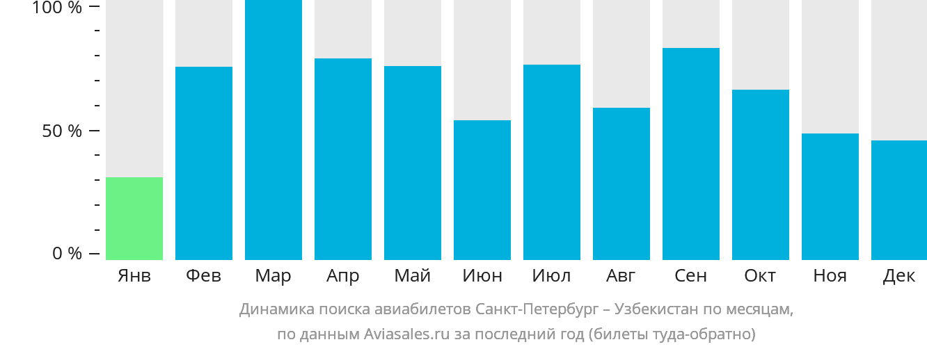 Динамика поиска авиабилетов из Санкт-Петербурга в Узбекистан по месяцам