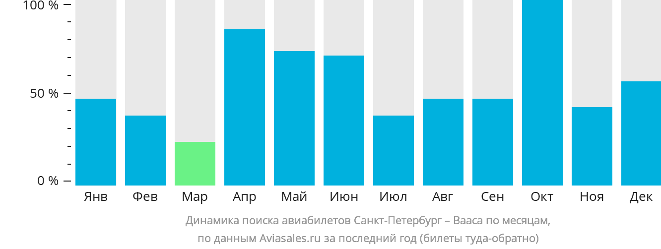 Динамика поиска авиабилетов из Санкт-Петербурга в Ваасу по месяцам