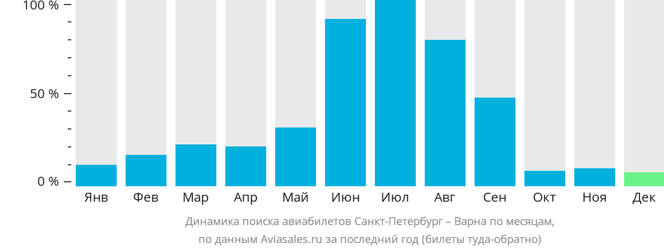 Динамика поиска авиабилетов из Санкт-Петербурга в Варну по месяцам