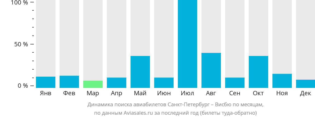 Динамика поиска авиабилетов из Санкт-Петербурга в Висбю по месяцам