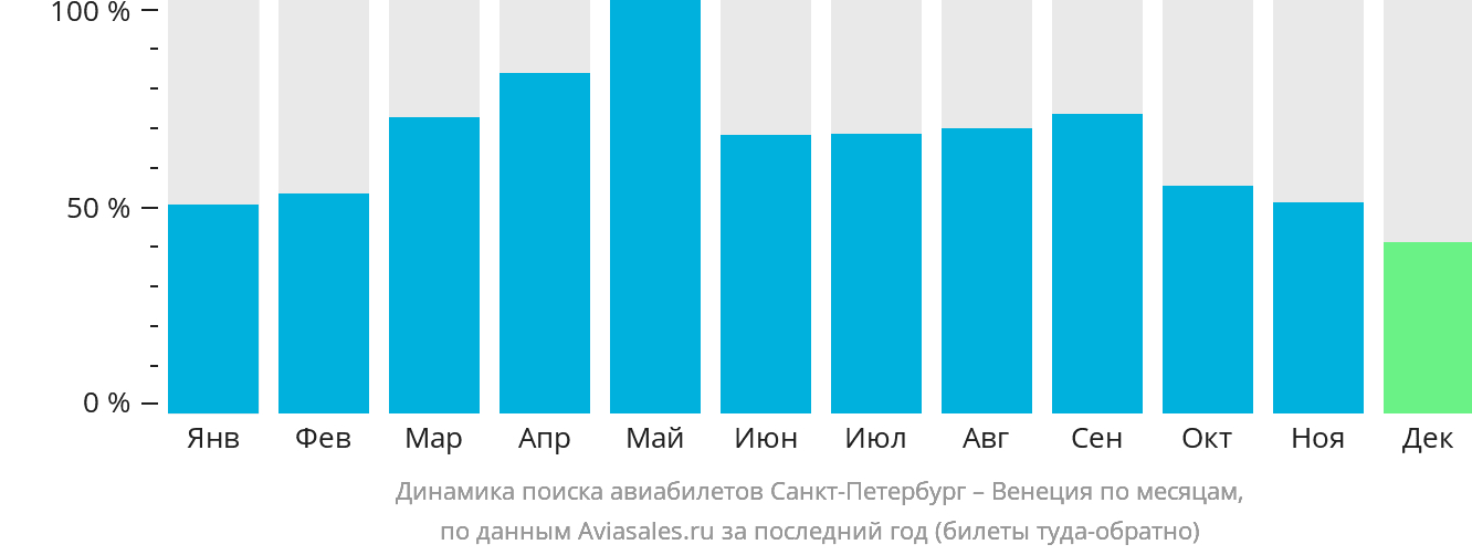 Динамика поиска авиабилетов из Санкт-Петербурга в Венецию по месяцам