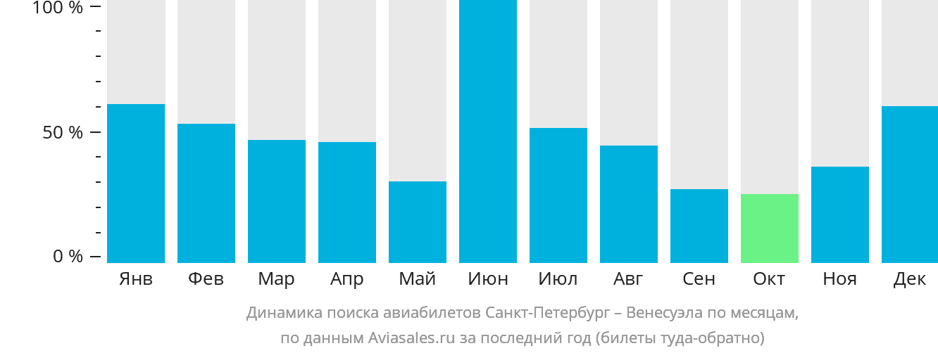 Динамика поиска авиабилетов из Санкт-Петербурга в Венесуэлу по месяцам