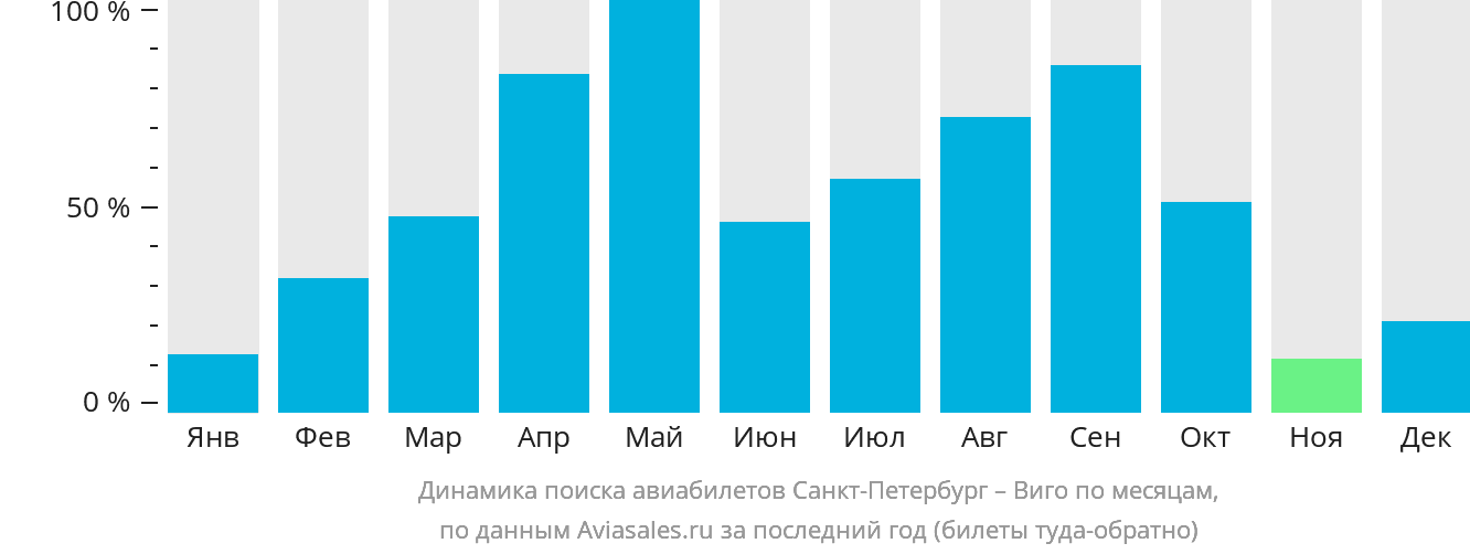 Динамика поиска авиабилетов из Санкт-Петербурга в Виго по месяцам
