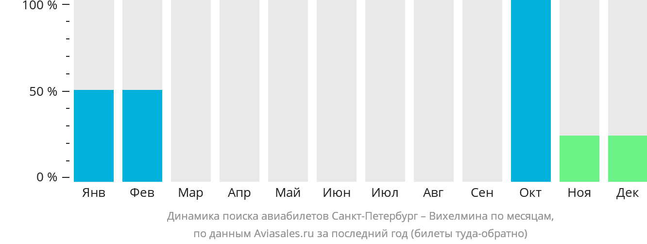 Динамика поиска авиабилетов из Санкт-Петербурга в Вильгельмину по месяцам