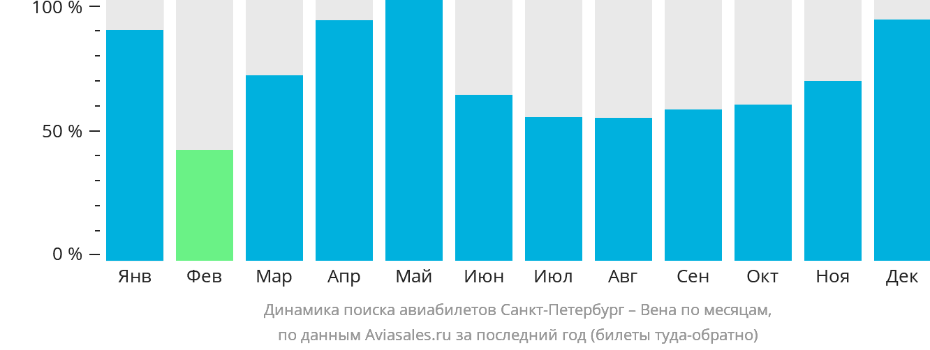 Динамика поиска авиабилетов из Санкт-Петербурга в Вену по месяцам