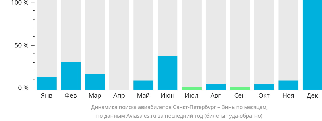 Динамика поиска авиабилетов из Санкт-Петербурга в Винь по месяцам