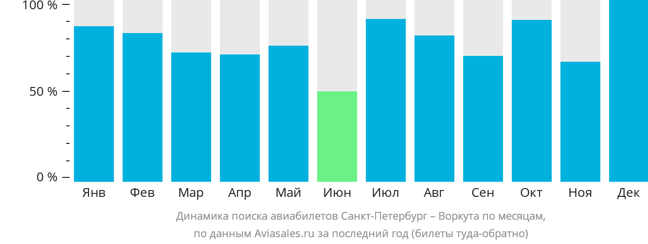 Динамика поиска авиабилетов из Санкт-Петербурга в Воркуту по месяцам