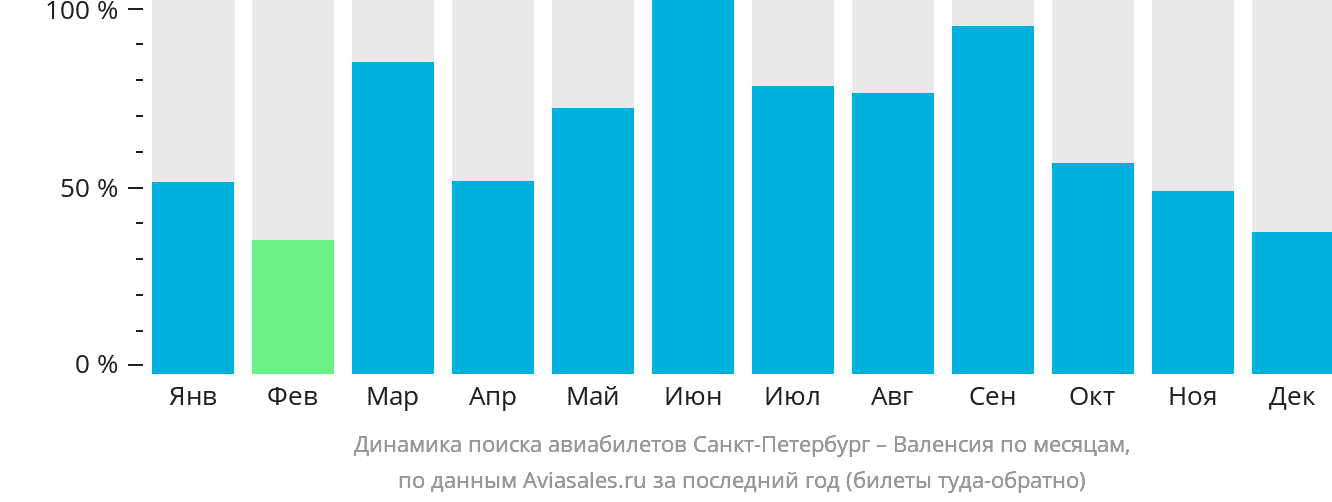 Динамика поиска авиабилетов из Санкт-Петербурга в Валенсию по месяцам