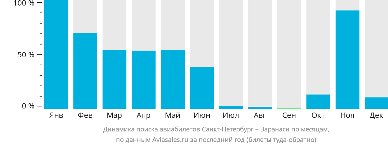 Динамика поиска авиабилетов из Санкт-Петербурга в Варанаси по месяцам