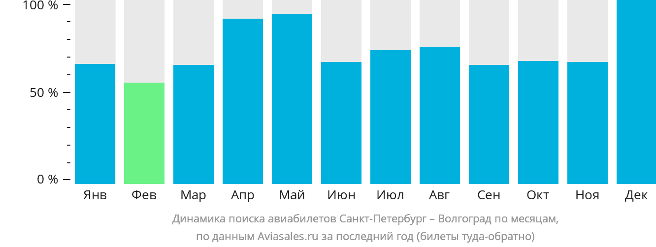 Динамика поиска авиабилетов из Санкт-Петербурга в Волгоград по месяцам