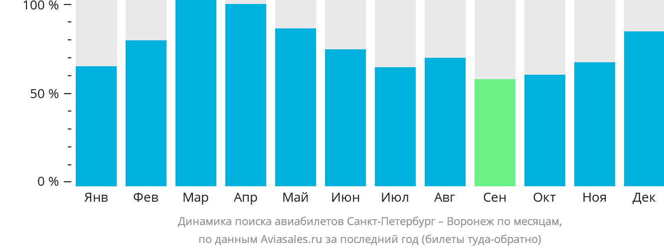 Динамика поиска авиабилетов из Санкт-Петербурга в Воронеж по месяцам